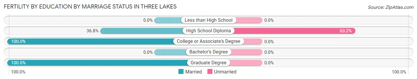 Female Fertility by Education by Marriage Status in Three Lakes