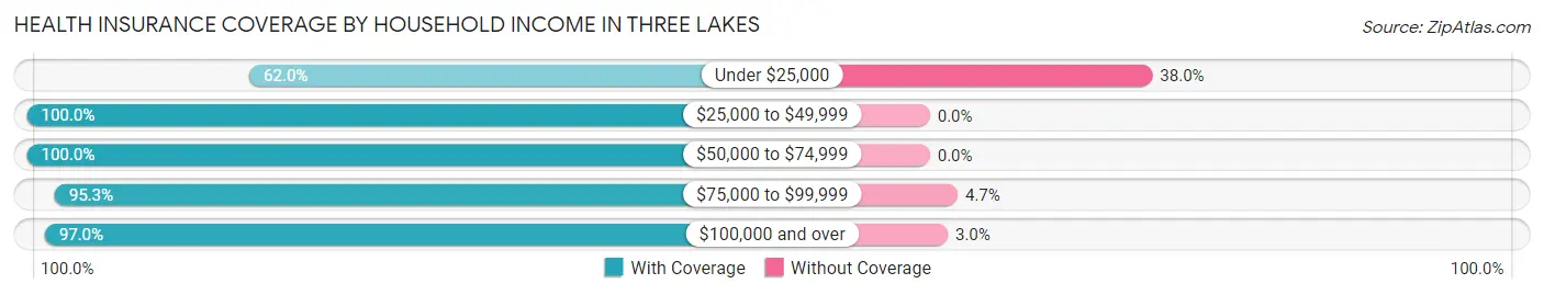 Health Insurance Coverage by Household Income in Three Lakes