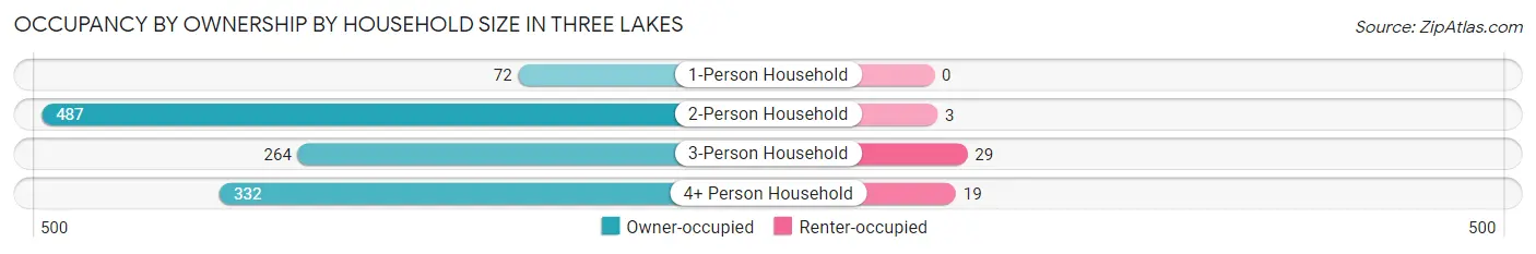 Occupancy by Ownership by Household Size in Three Lakes