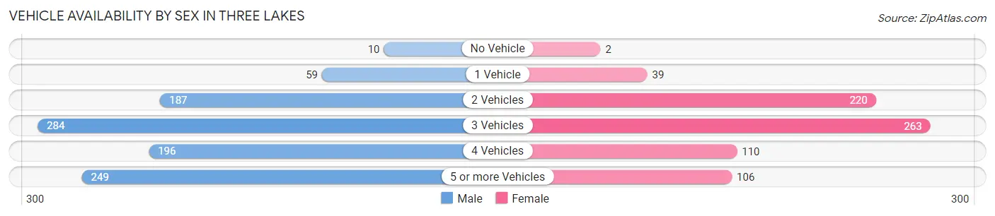Vehicle Availability by Sex in Three Lakes