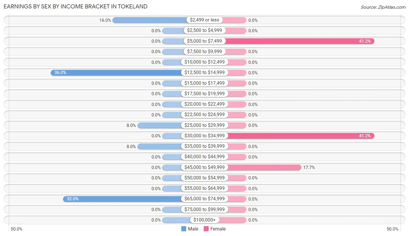 Earnings by Sex by Income Bracket in Tokeland