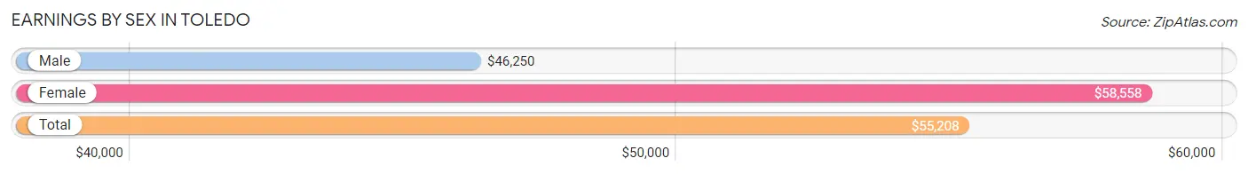 Earnings by Sex in Toledo