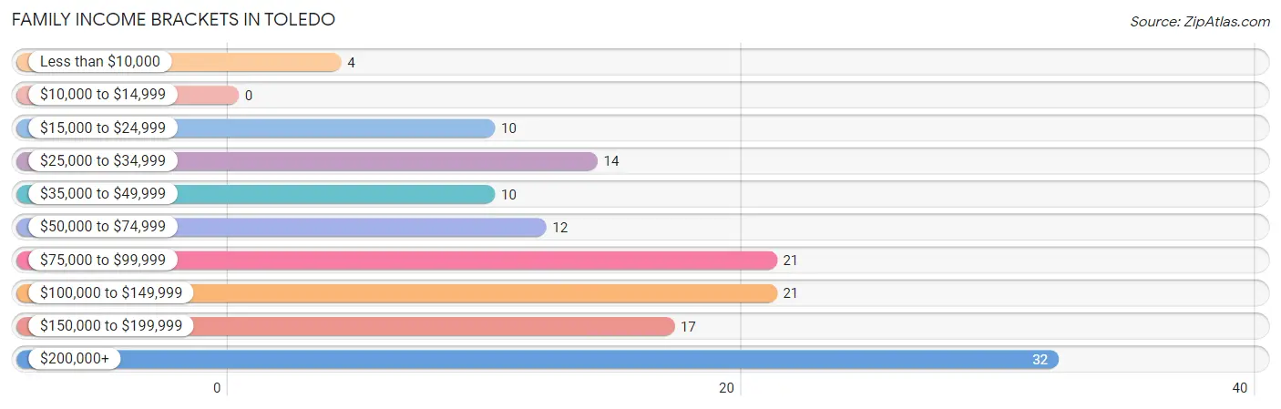 Family Income Brackets in Toledo