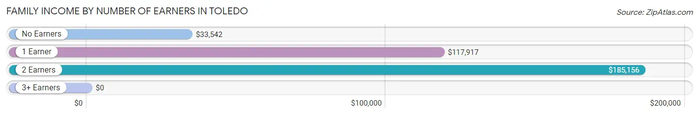 Family Income by Number of Earners in Toledo