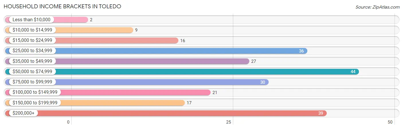 Household Income Brackets in Toledo