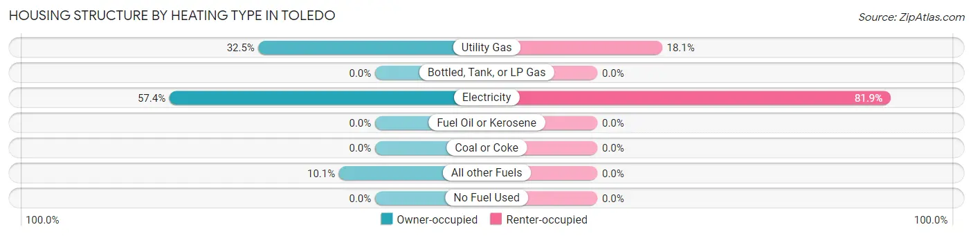 Housing Structure by Heating Type in Toledo