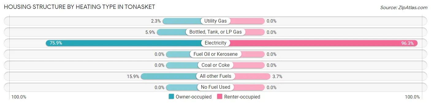 Housing Structure by Heating Type in Tonasket