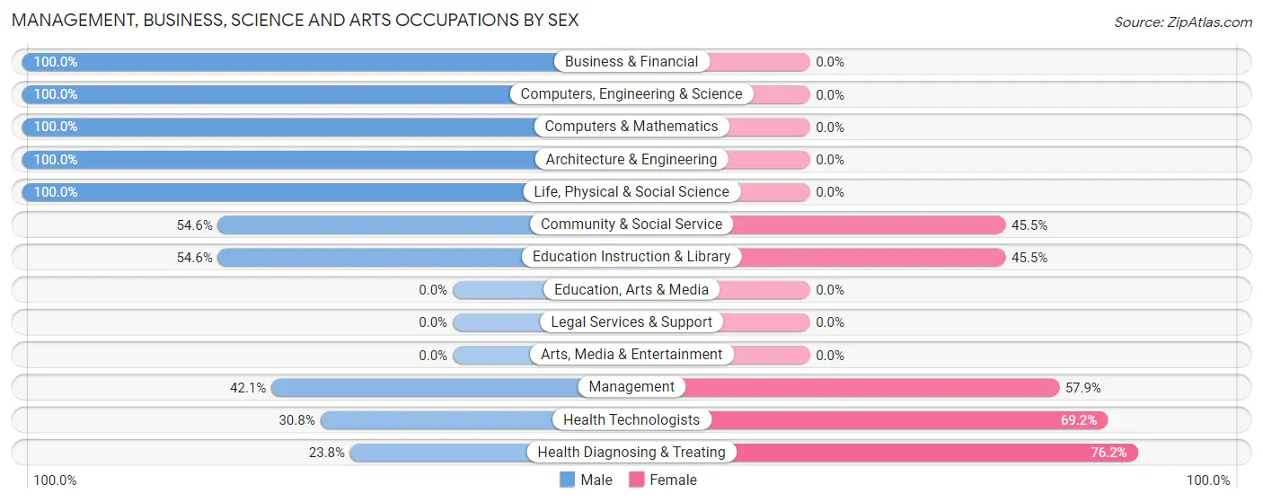 Management, Business, Science and Arts Occupations by Sex in Tonasket
