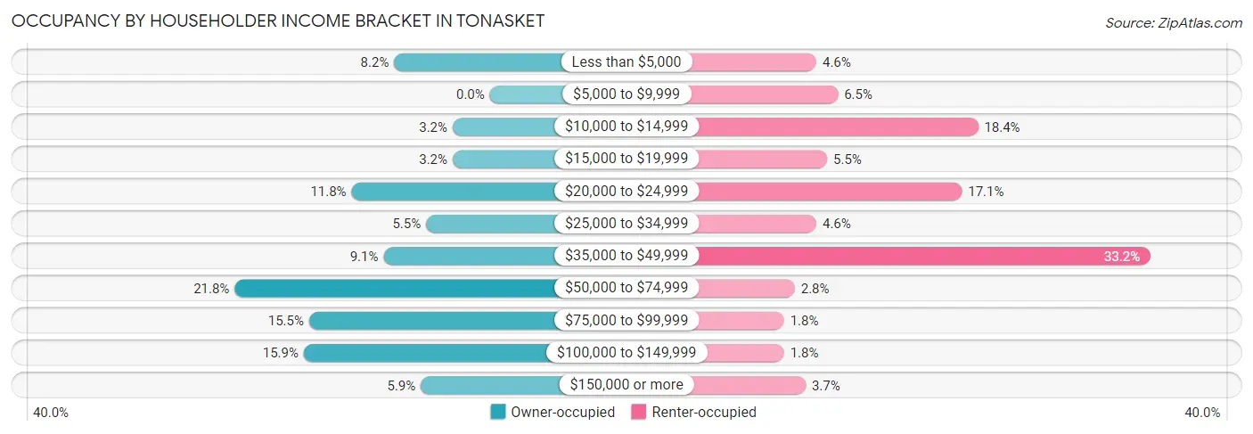 Occupancy by Householder Income Bracket in Tonasket
