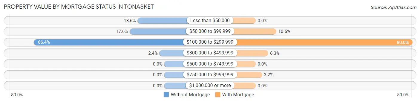 Property Value by Mortgage Status in Tonasket