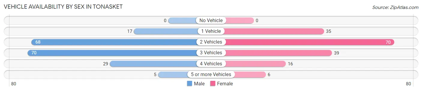 Vehicle Availability by Sex in Tonasket