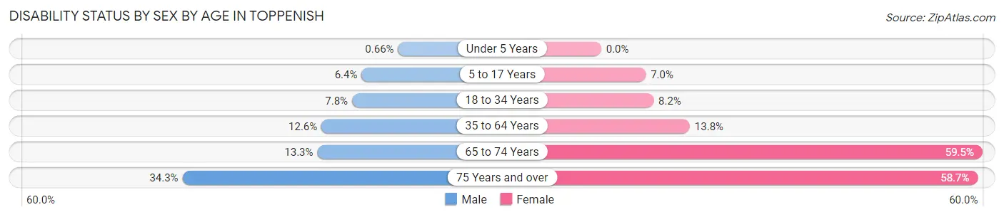 Disability Status by Sex by Age in Toppenish