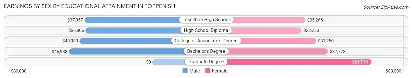 Earnings by Sex by Educational Attainment in Toppenish
