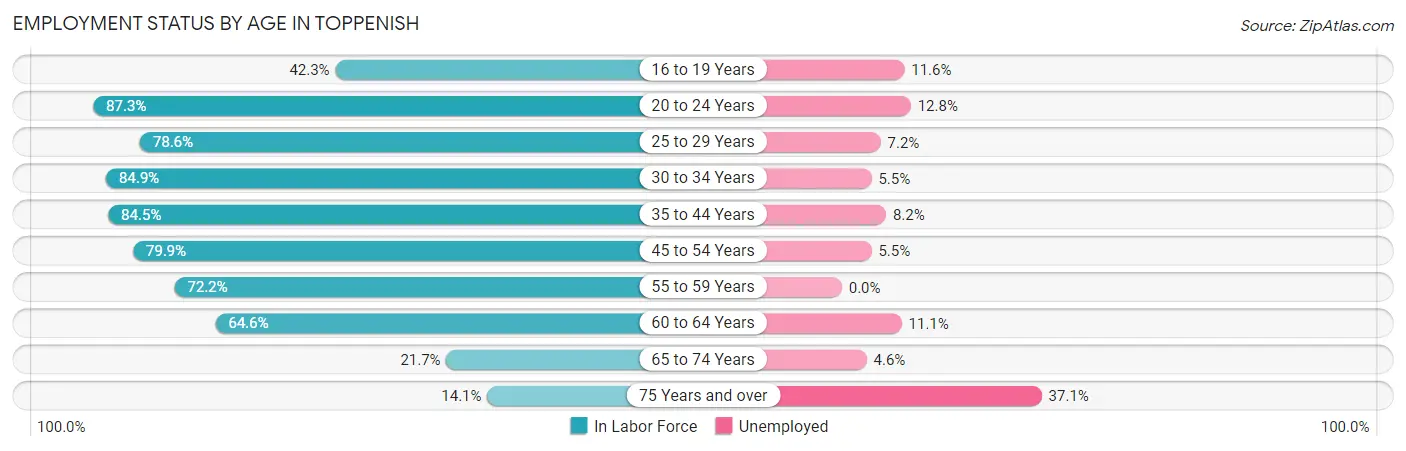 Employment Status by Age in Toppenish