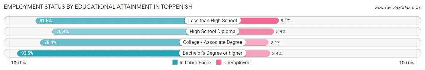Employment Status by Educational Attainment in Toppenish