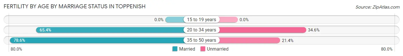 Female Fertility by Age by Marriage Status in Toppenish