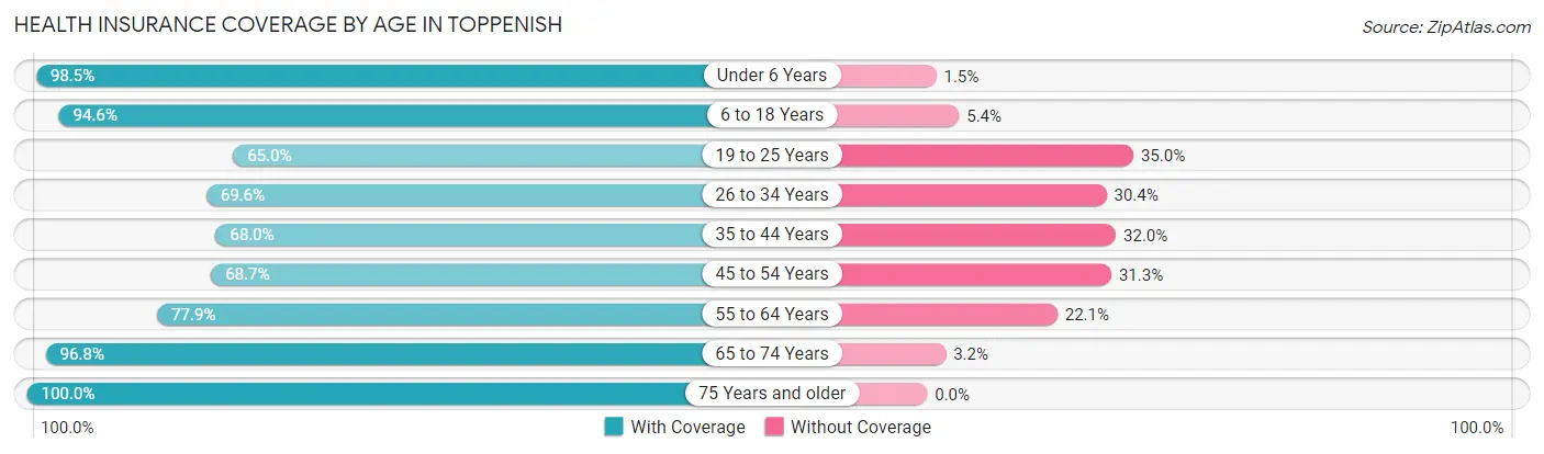 Health Insurance Coverage by Age in Toppenish