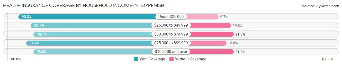 Health Insurance Coverage by Household Income in Toppenish