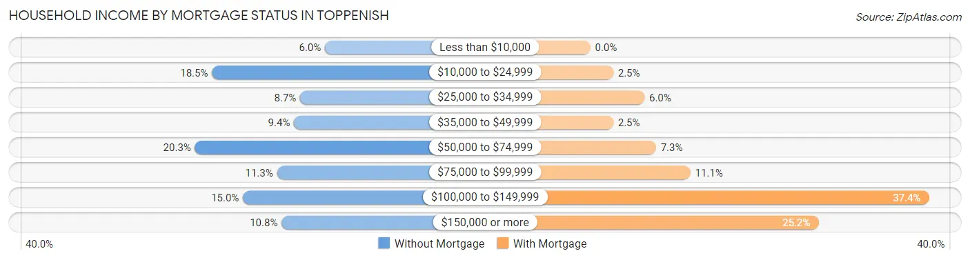 Household Income by Mortgage Status in Toppenish