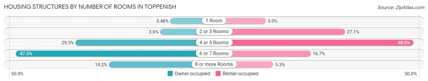 Housing Structures by Number of Rooms in Toppenish