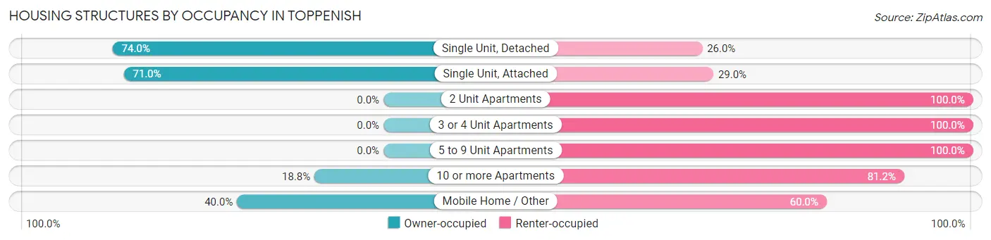 Housing Structures by Occupancy in Toppenish