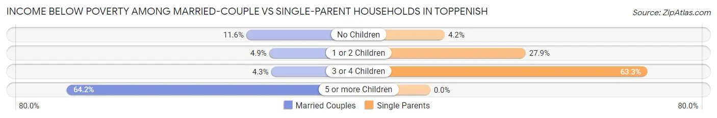 Income Below Poverty Among Married-Couple vs Single-Parent Households in Toppenish