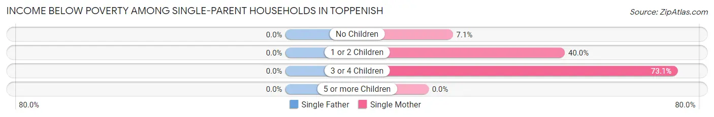 Income Below Poverty Among Single-Parent Households in Toppenish