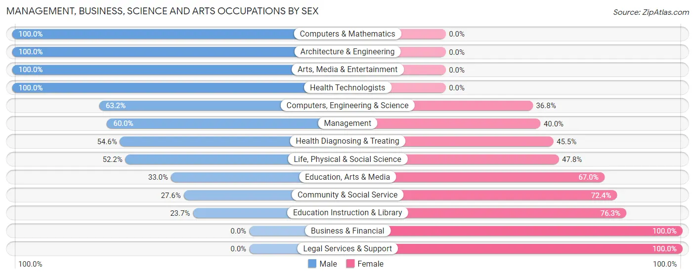 Management, Business, Science and Arts Occupations by Sex in Toppenish