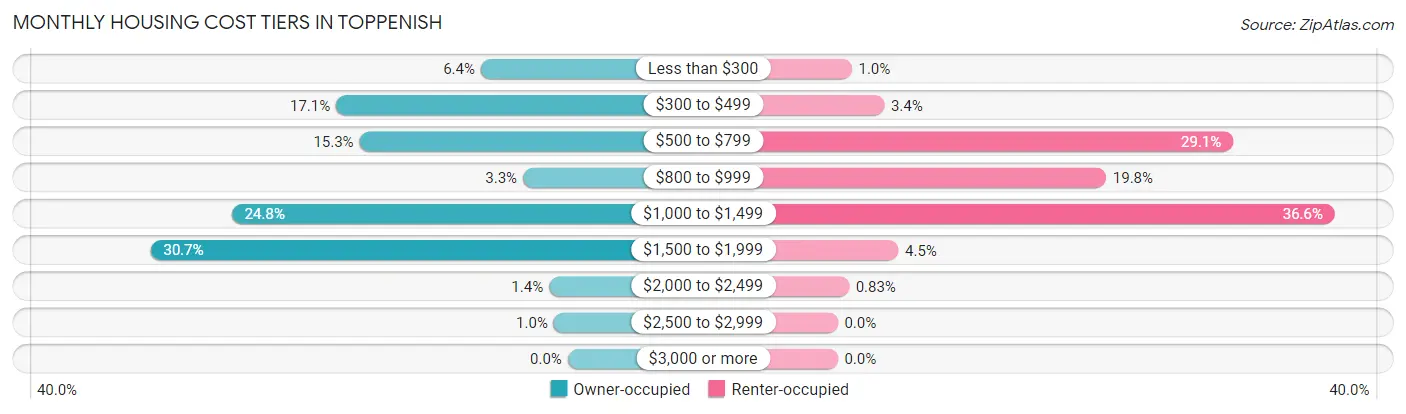 Monthly Housing Cost Tiers in Toppenish