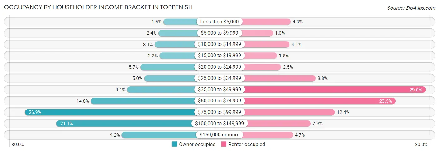 Occupancy by Householder Income Bracket in Toppenish