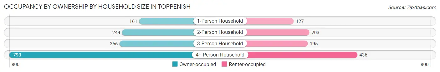 Occupancy by Ownership by Household Size in Toppenish