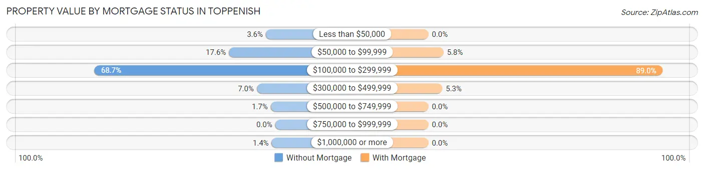 Property Value by Mortgage Status in Toppenish