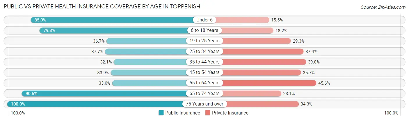 Public vs Private Health Insurance Coverage by Age in Toppenish