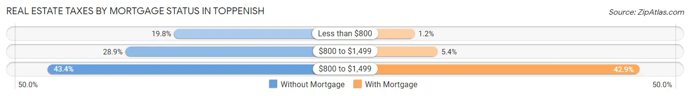 Real Estate Taxes by Mortgage Status in Toppenish