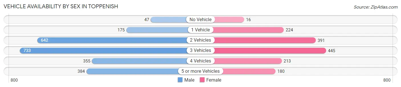 Vehicle Availability by Sex in Toppenish