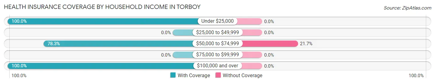Health Insurance Coverage by Household Income in Torboy