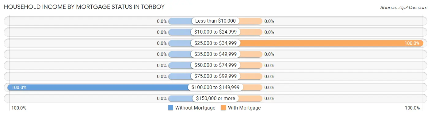 Household Income by Mortgage Status in Torboy