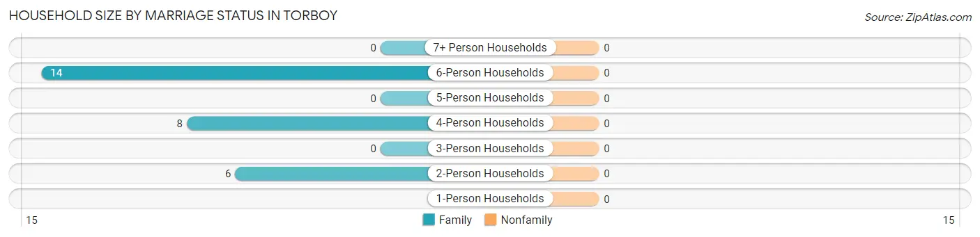 Household Size by Marriage Status in Torboy