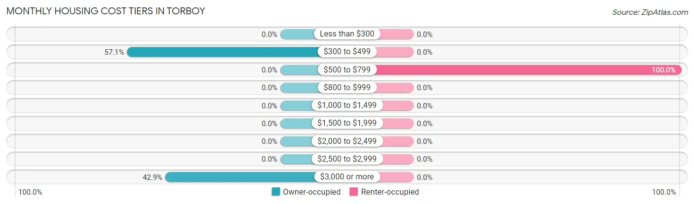 Monthly Housing Cost Tiers in Torboy
