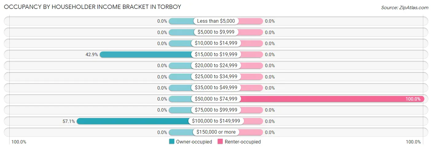 Occupancy by Householder Income Bracket in Torboy