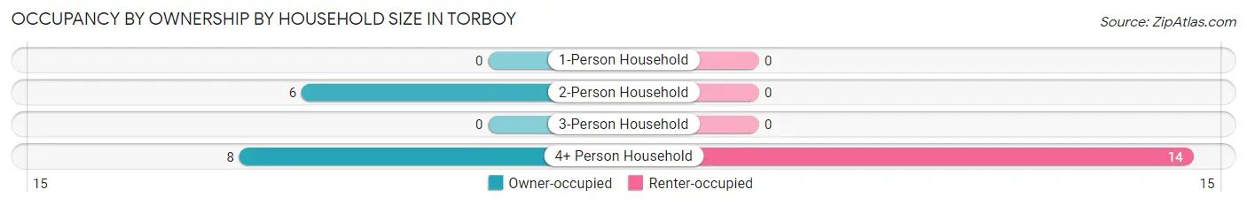 Occupancy by Ownership by Household Size in Torboy