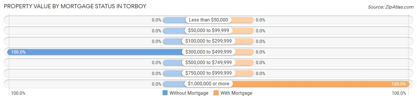 Property Value by Mortgage Status in Torboy