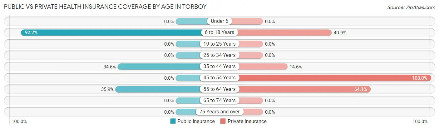 Public vs Private Health Insurance Coverage by Age in Torboy