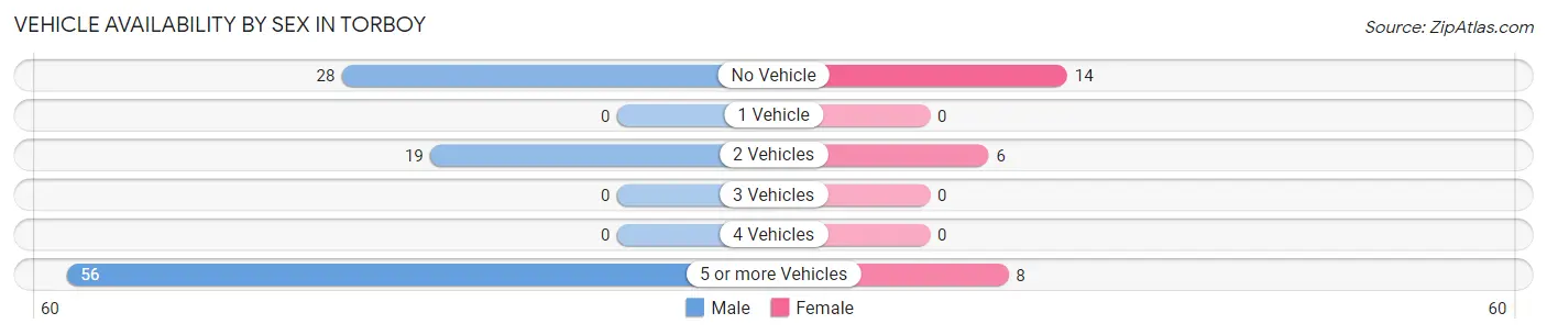 Vehicle Availability by Sex in Torboy