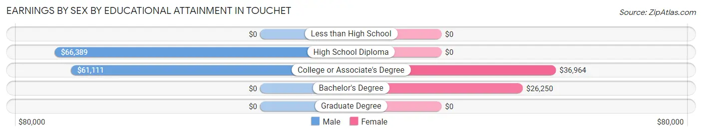 Earnings by Sex by Educational Attainment in Touchet