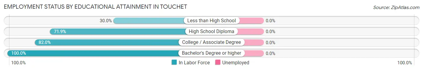 Employment Status by Educational Attainment in Touchet