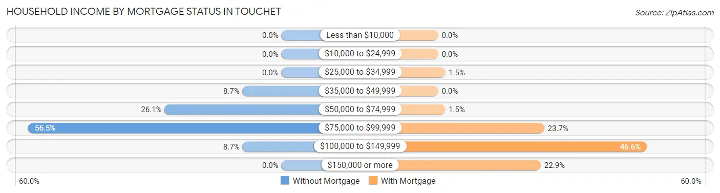 Household Income by Mortgage Status in Touchet
