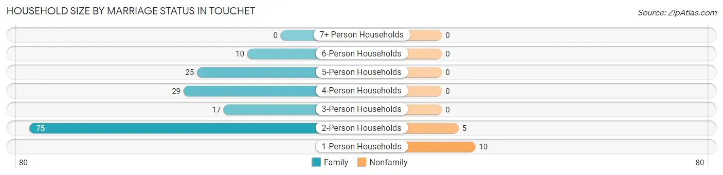 Household Size by Marriage Status in Touchet