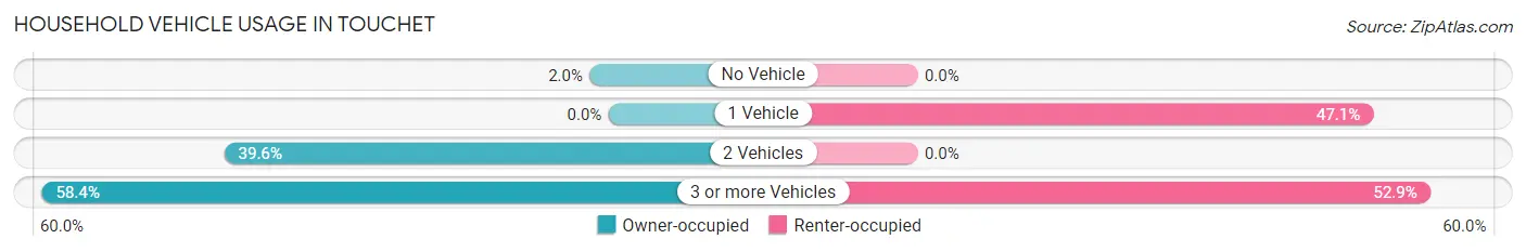 Household Vehicle Usage in Touchet