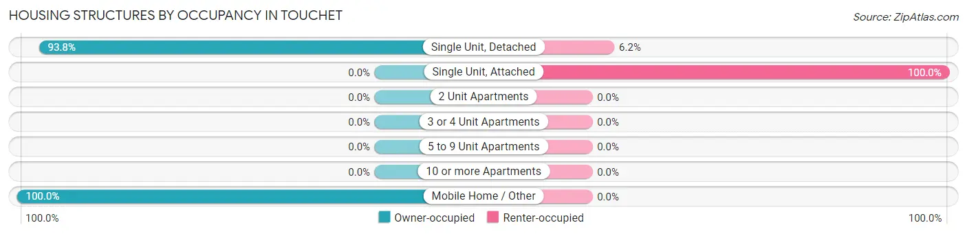 Housing Structures by Occupancy in Touchet